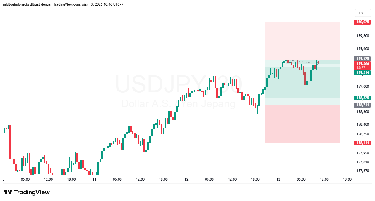 Technical Analysis - PT. Midtou Aryacom Futures