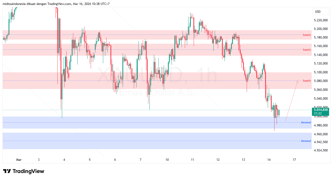Technical Analysis - PT. Midtou Aryacom Futures