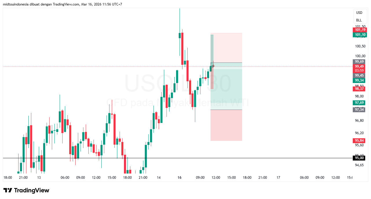 Technical Analysis - PT. Midtou Aryacom Futures