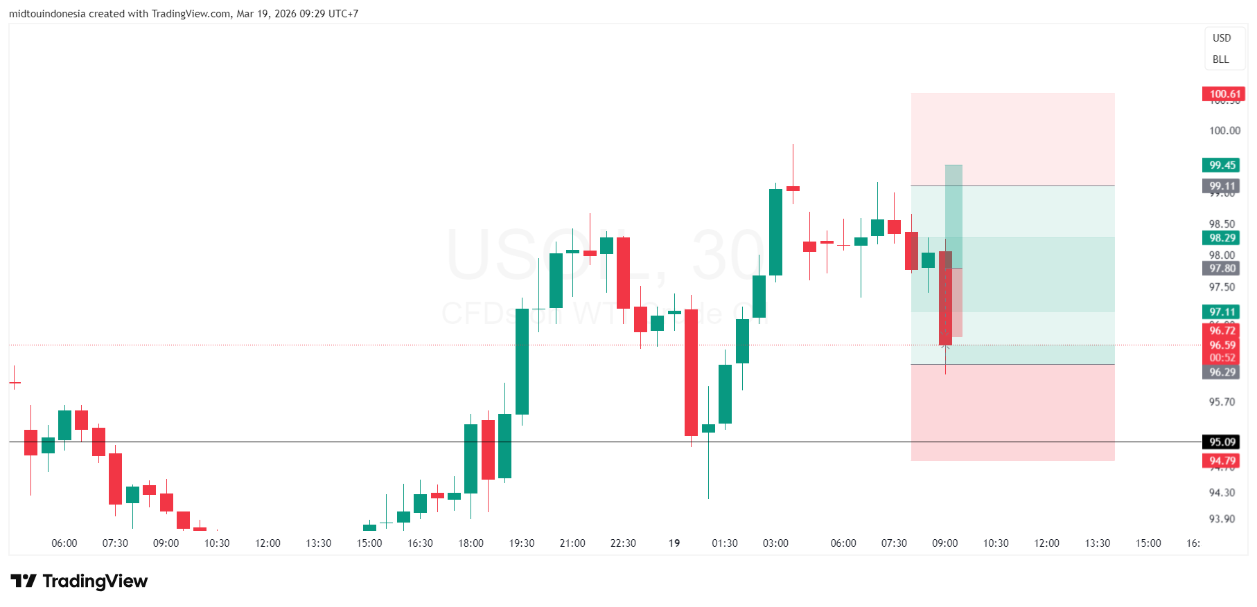 Technical Analysis - PT. Midtou Aryacom Futures