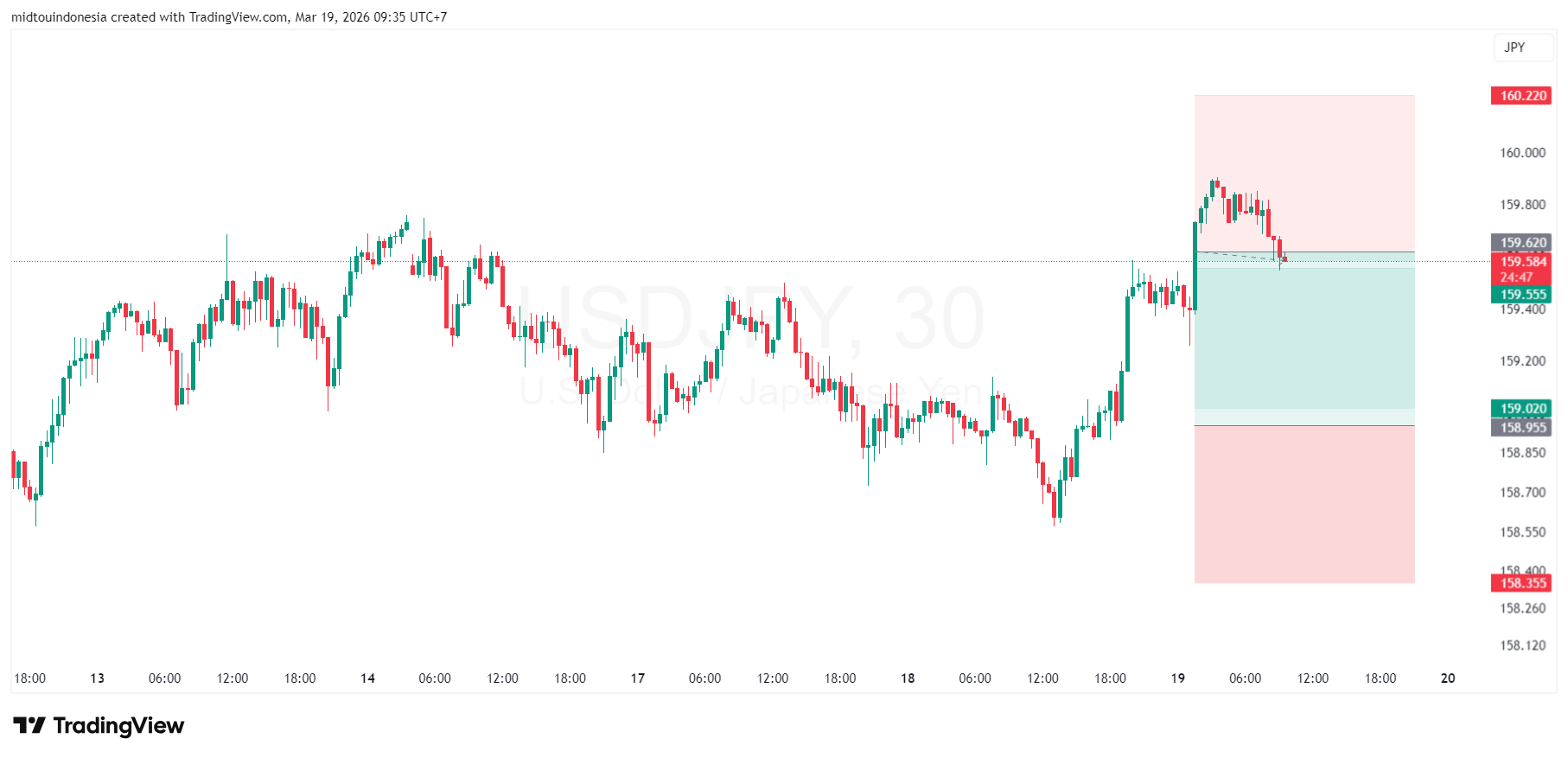 Technical Analysis - PT. Midtou Aryacom Futures