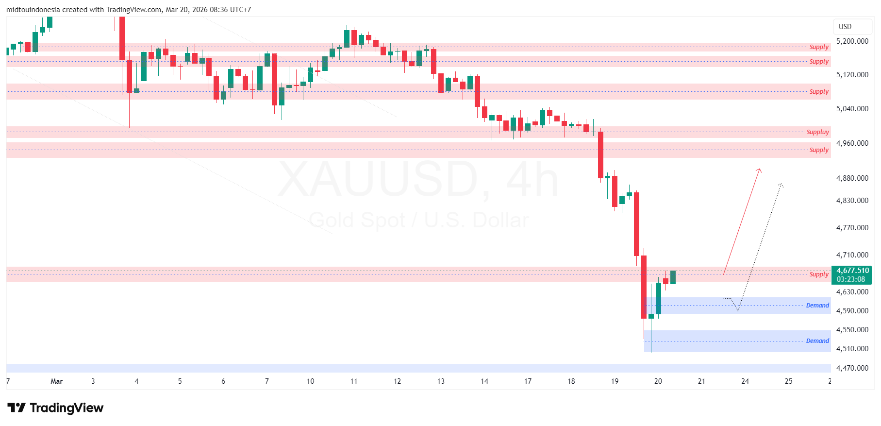 Technical Analysis - PT. Midtou Aryacom Futures