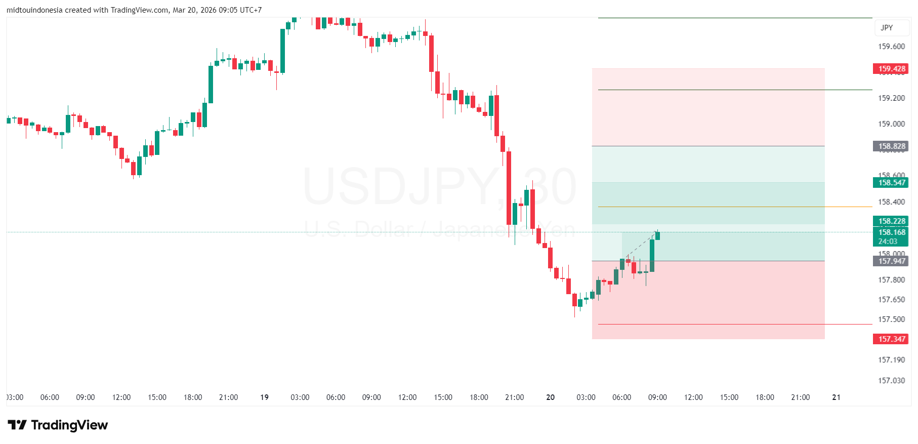 Technical Analysis - PT. Midtou Aryacom Futures