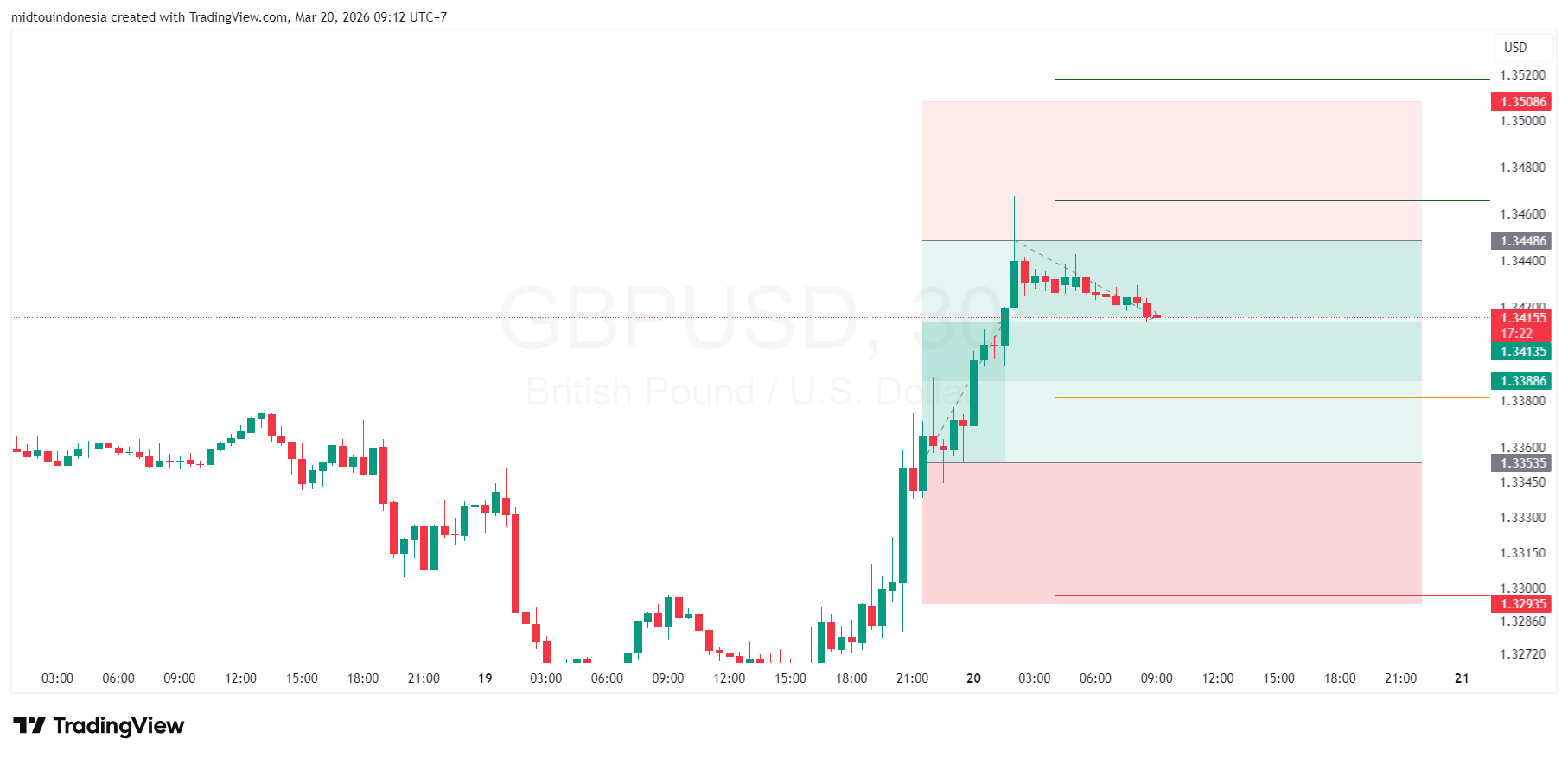 Technical Analysis - PT. Midtou Aryacom Futures