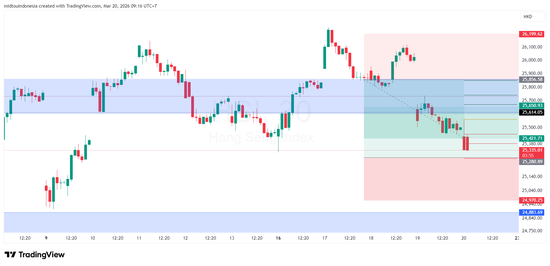 Technical Analysis - PT. Midtou Aryacom Futures
