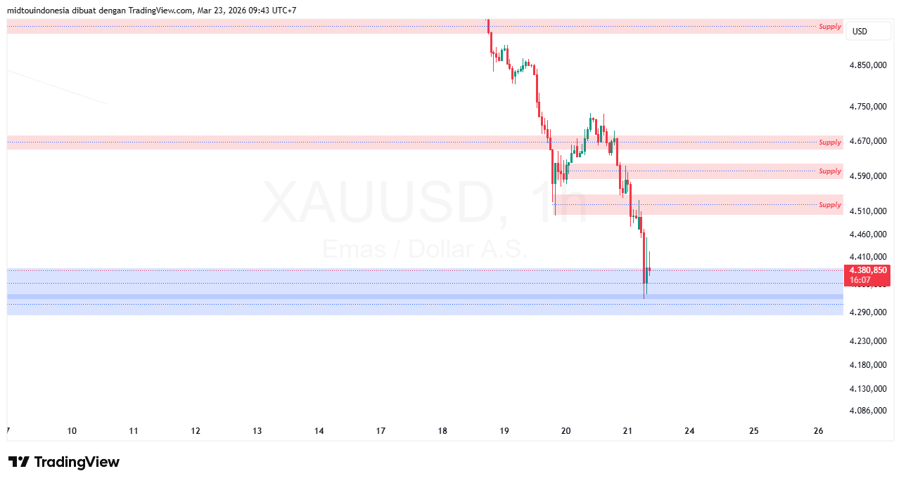 Technical Analysis - PT. Midtou Aryacom Futures