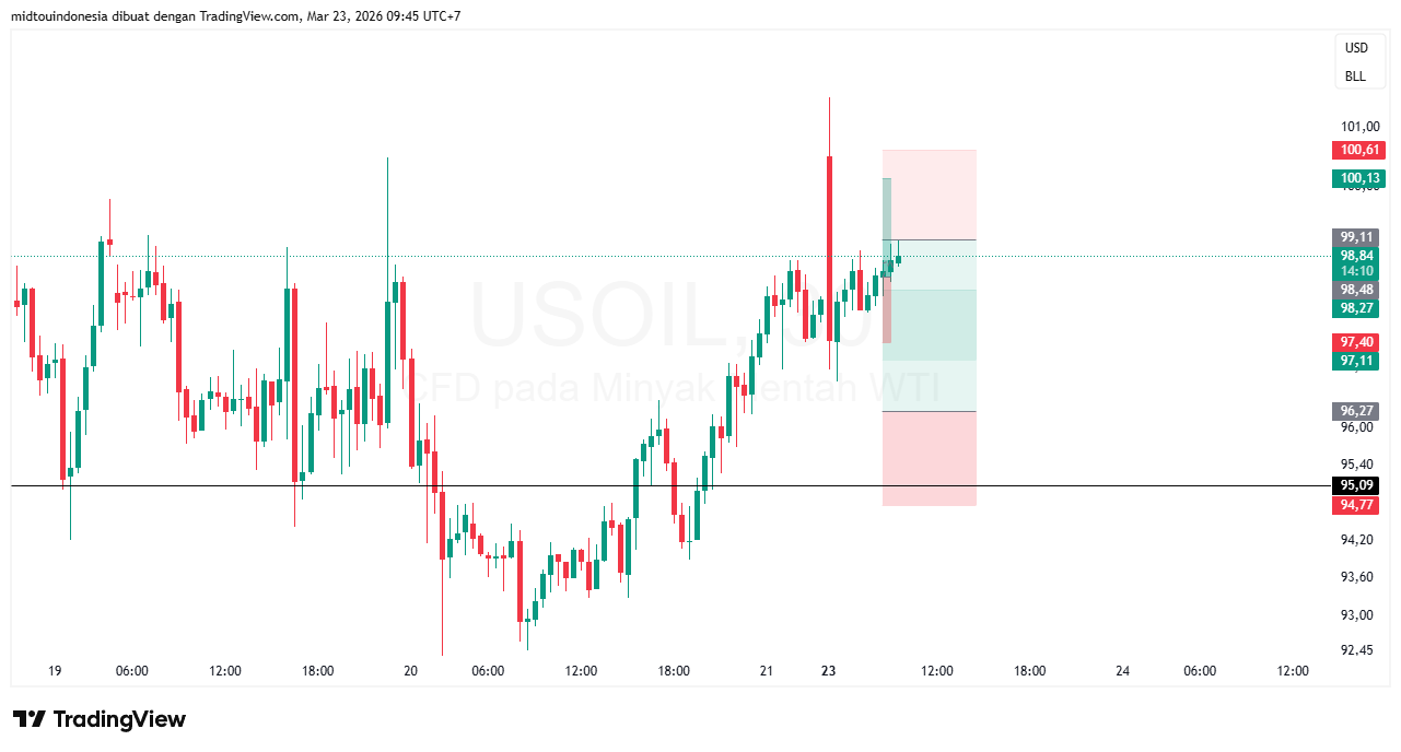 Technical Analysis - PT. Midtou Aryacom Futures