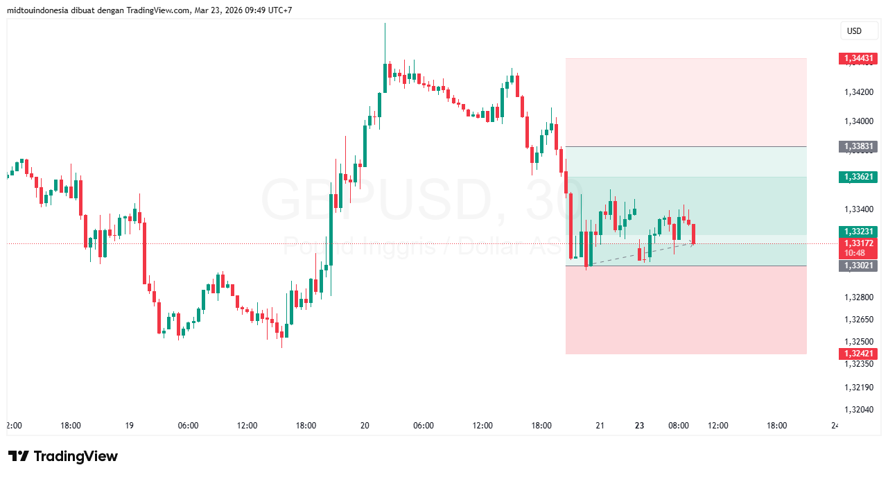 Technical Analysis - PT. Midtou Aryacom Futures