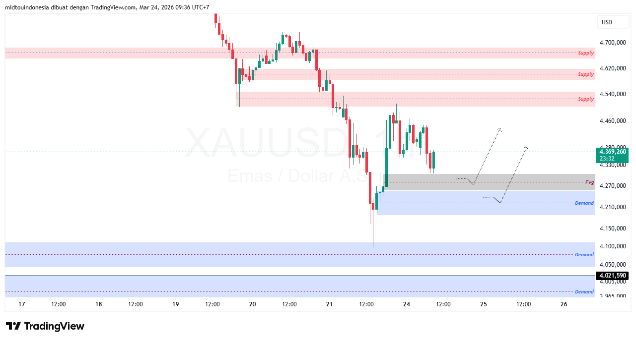 Technical Analysis - PT. Midtou Aryacom Futures