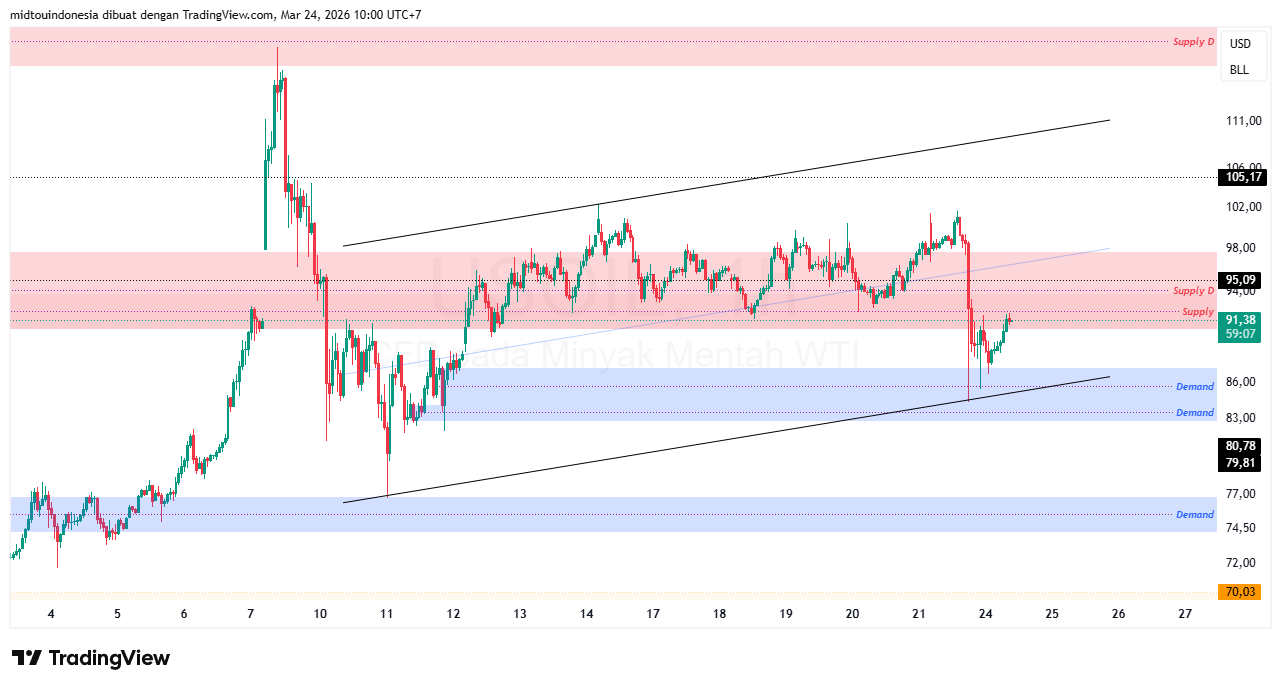 Technical Analysis - PT. Midtou Aryacom Futures