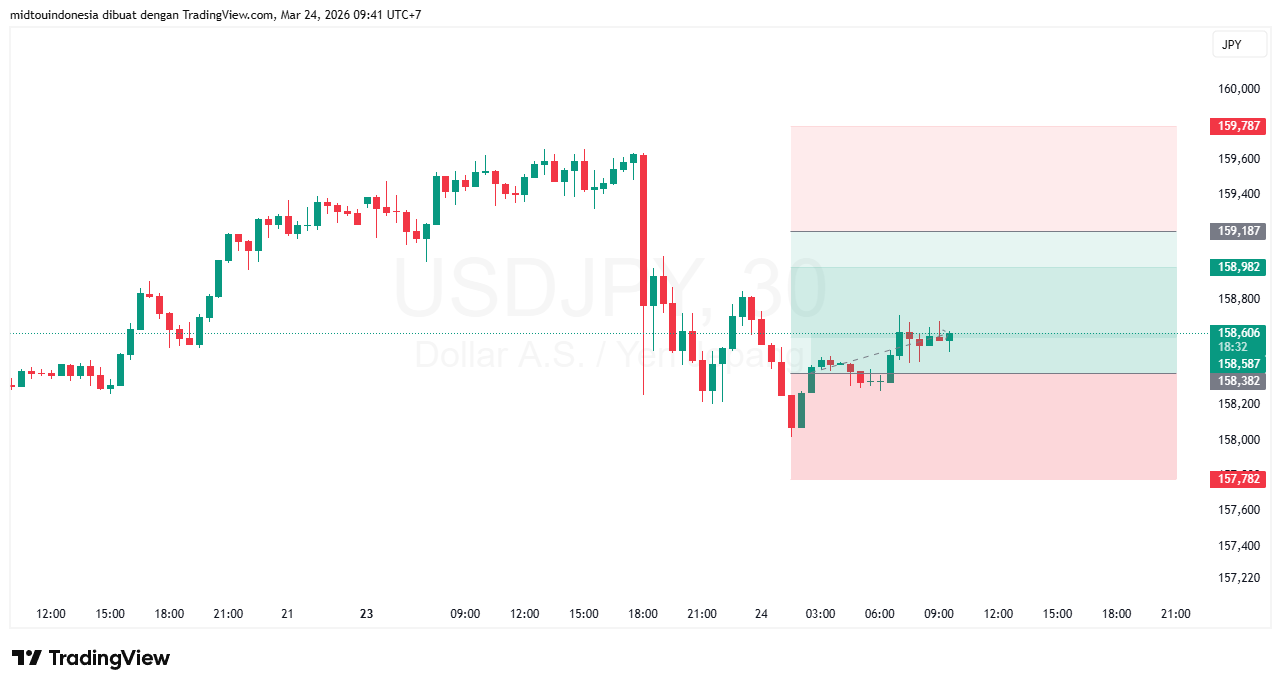 Technical Analysis - PT. Midtou Aryacom Futures