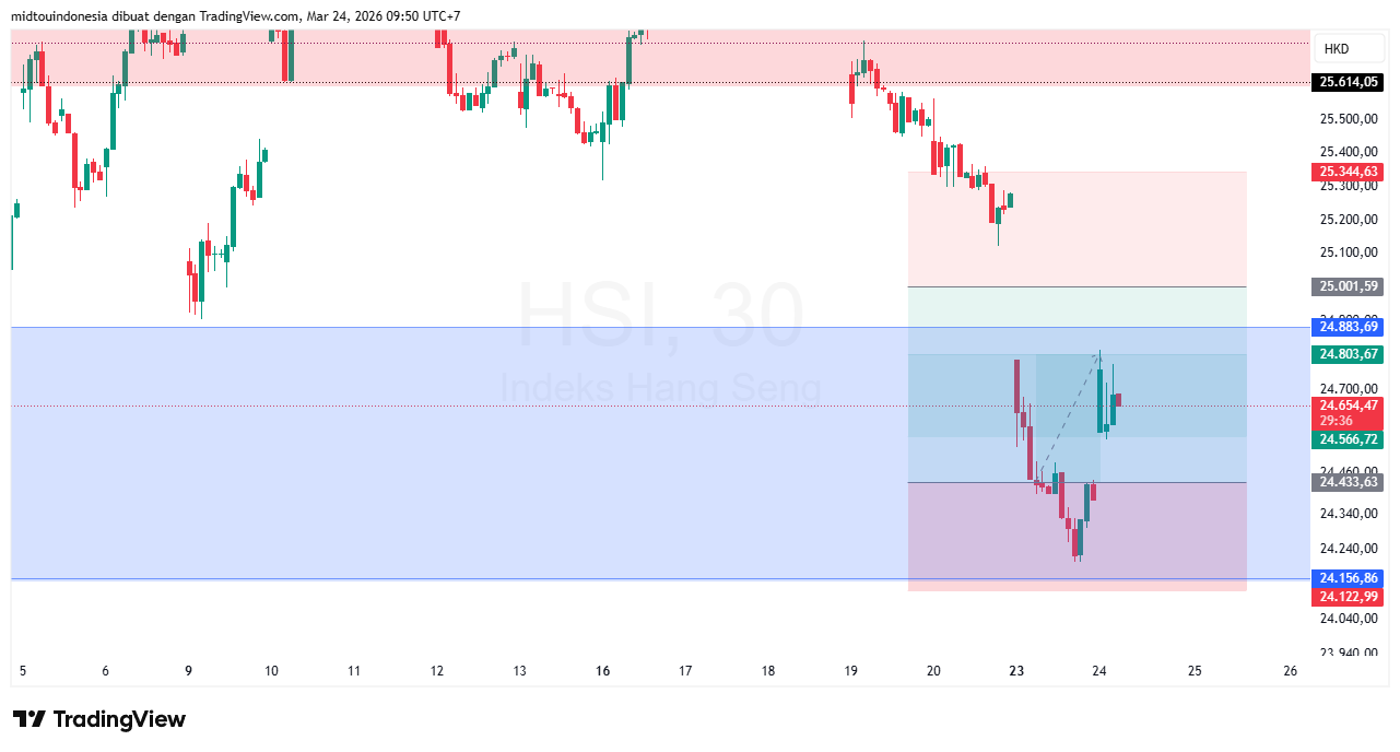 Technical Analysis - PT. Midtou Aryacom Futures