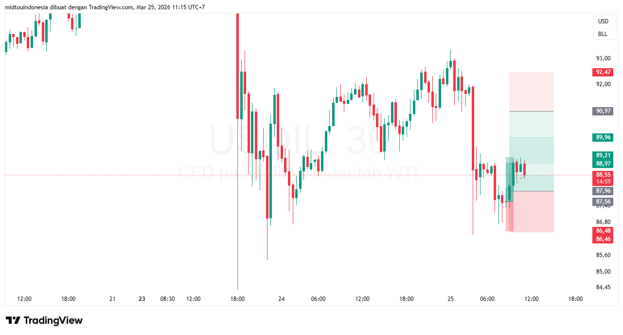 Technical Analysis - PT. Midtou Aryacom Futures