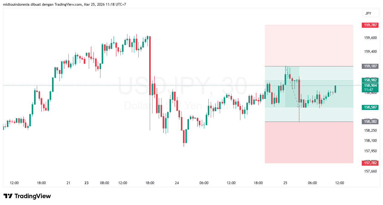 Technical Analysis - PT. Midtou Aryacom Futures