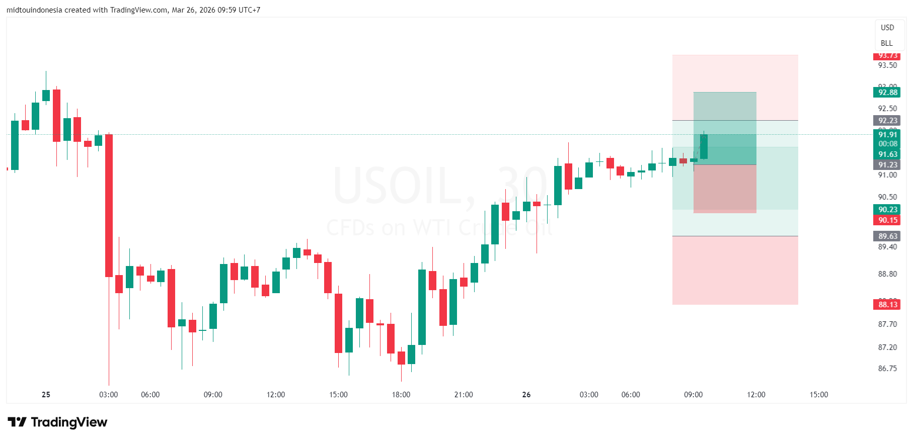Technical Analysis - PT. Midtou Aryacom Futures