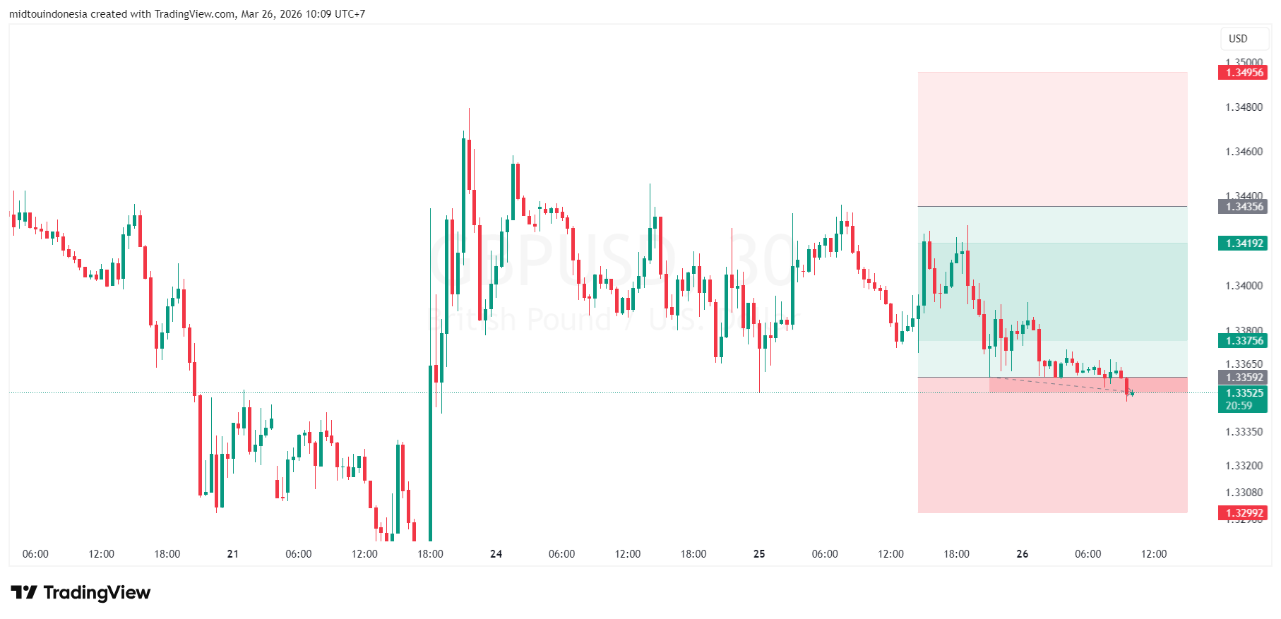 Technical Analysis - PT. Midtou Aryacom Futures