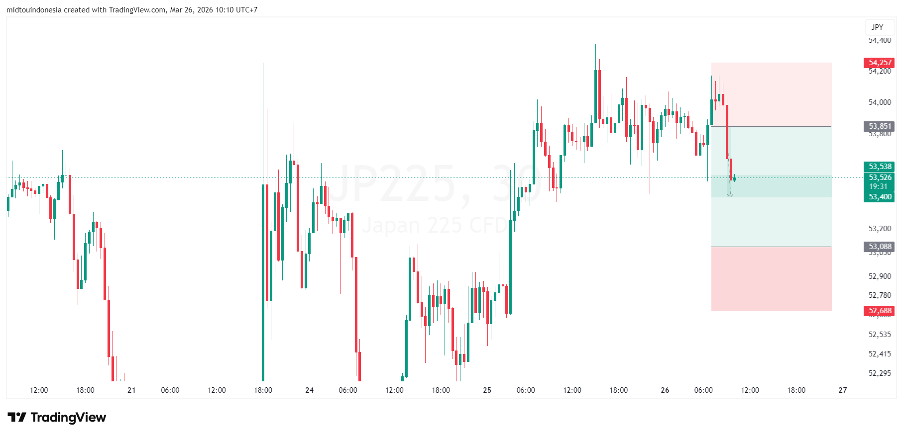 Technical Analysis - PT. Midtou Aryacom Futures