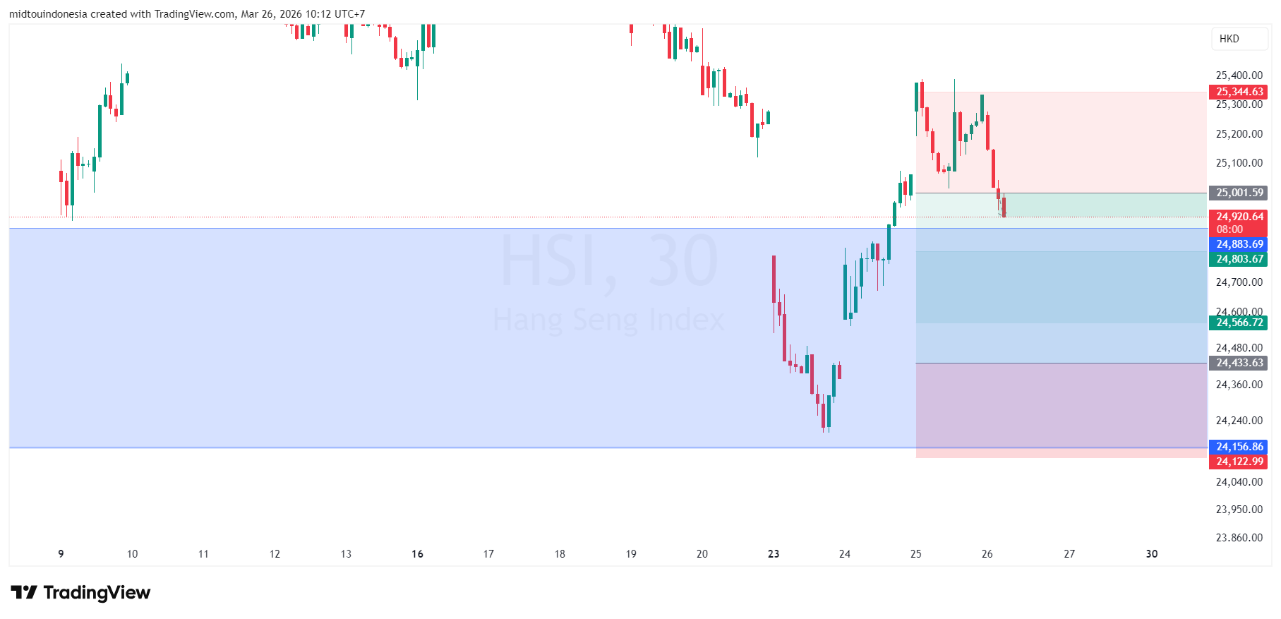 Technical Analysis - PT. Midtou Aryacom Futures