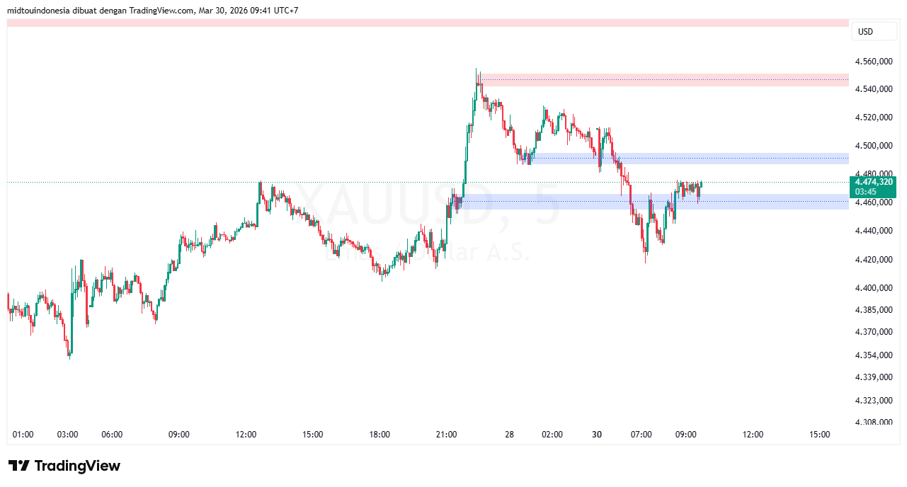 Technical Analysis - PT. Midtou Aryacom Futures