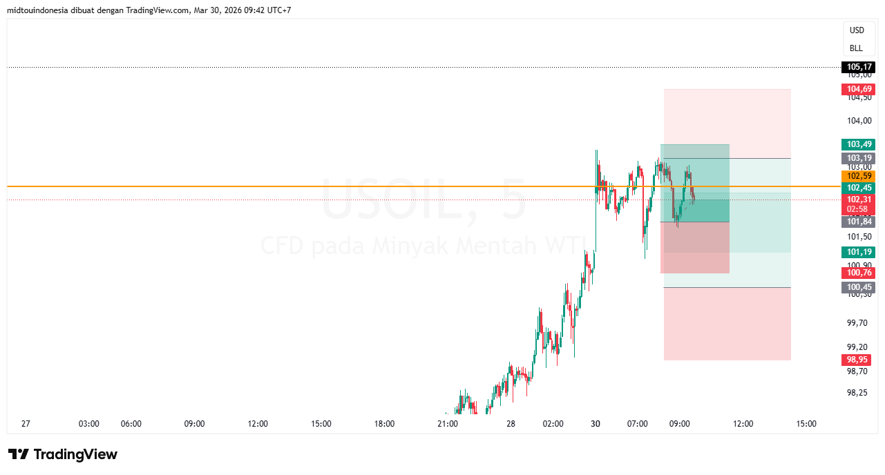 Technical Analysis - PT. Midtou Aryacom Futures