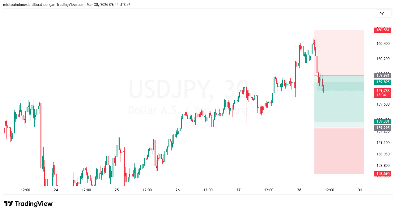 Technical Analysis - PT. Midtou Aryacom Futures