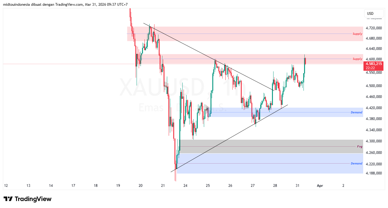 Technical Analysis - PT. Midtou Aryacom Futures