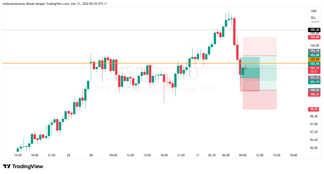 Technical Analysis - PT. Midtou Aryacom Futures