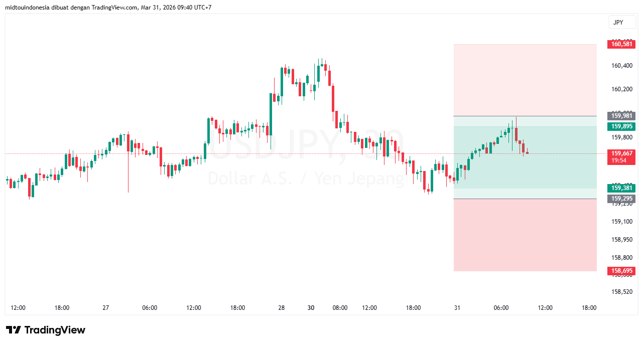Technical Analysis - PT. Midtou Aryacom Futures