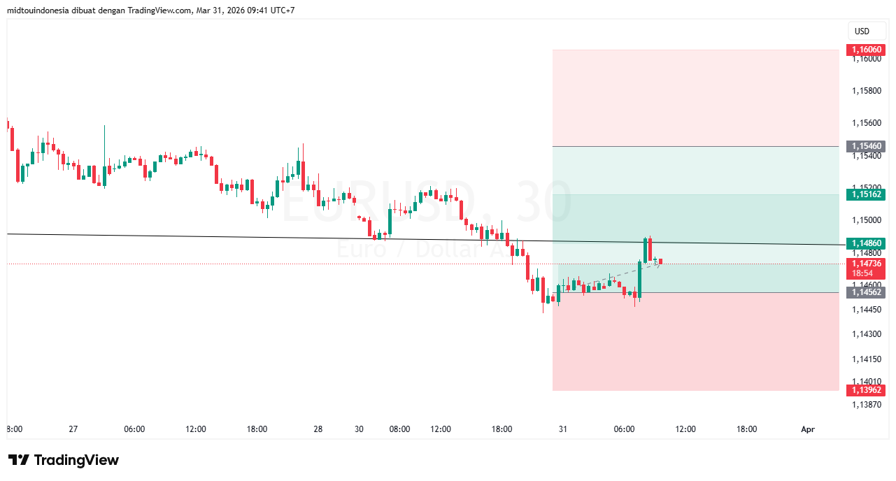 Technical Analysis - PT. Midtou Aryacom Futures