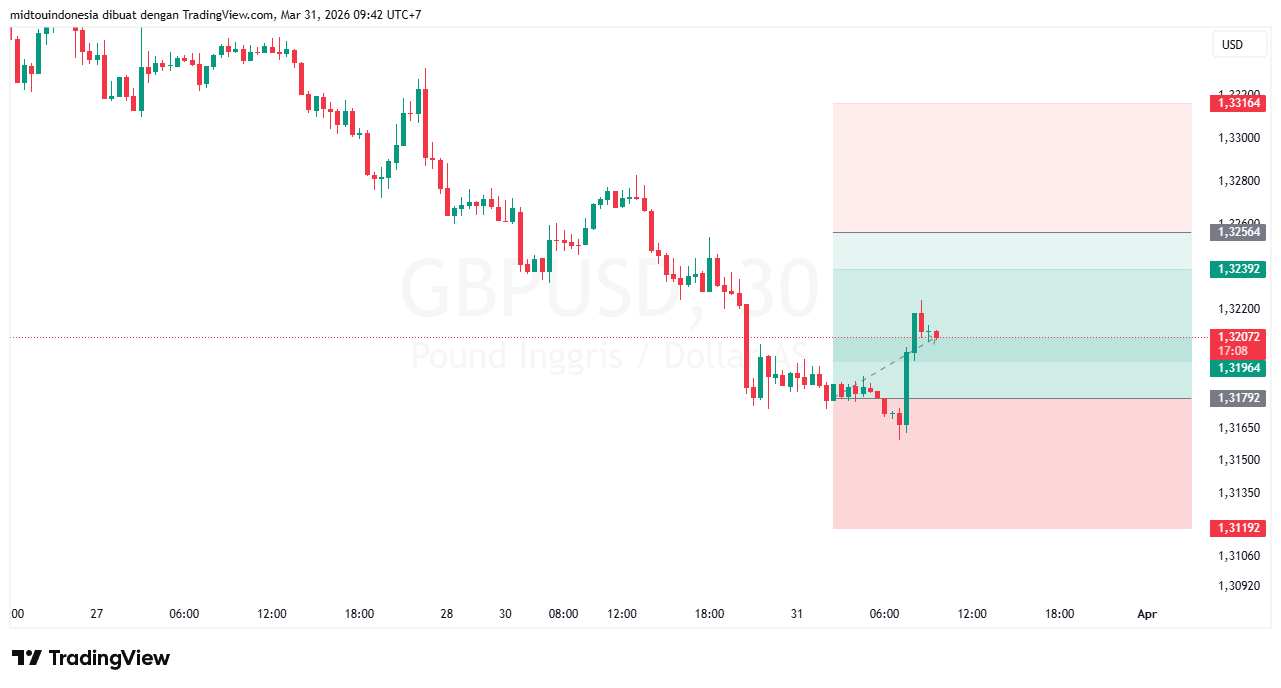 Technical Analysis - PT. Midtou Aryacom Futures