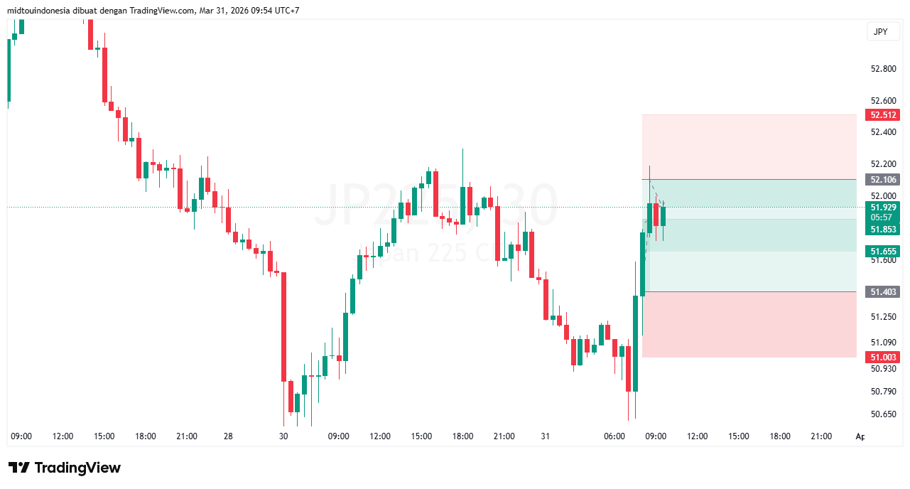 Technical Analysis - PT. Midtou Aryacom Futures