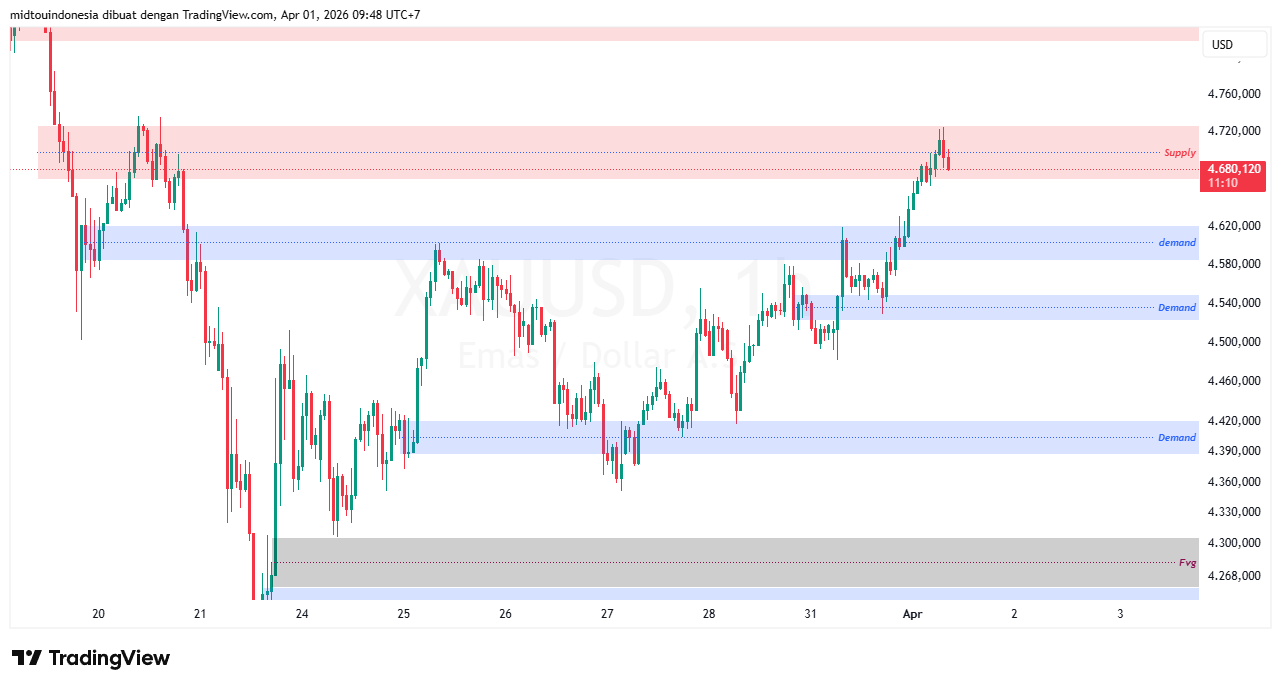 Technical Analysis - PT. Midtou Aryacom Futures