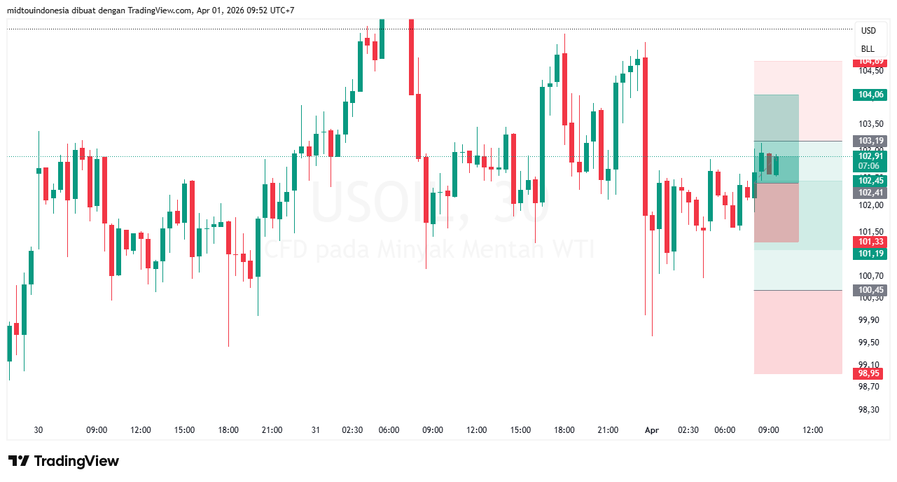 Technical Analysis - PT. Midtou Aryacom Futures