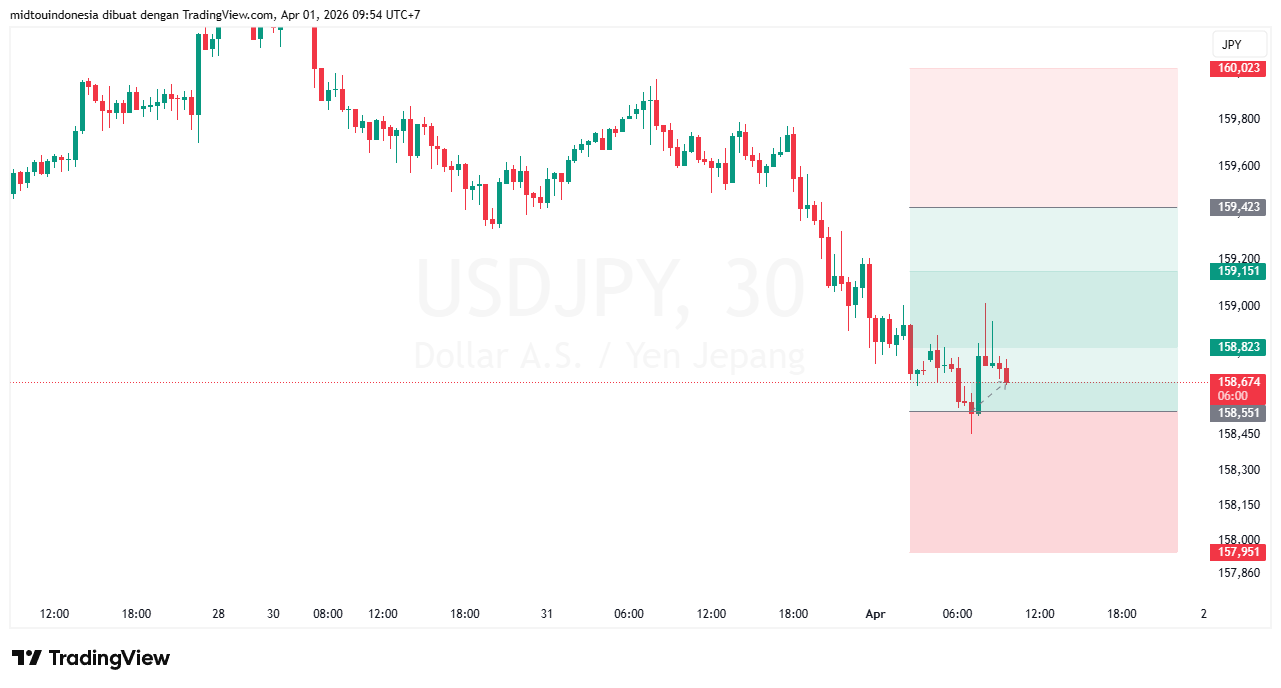 Technical Analysis - PT. Midtou Aryacom Futures