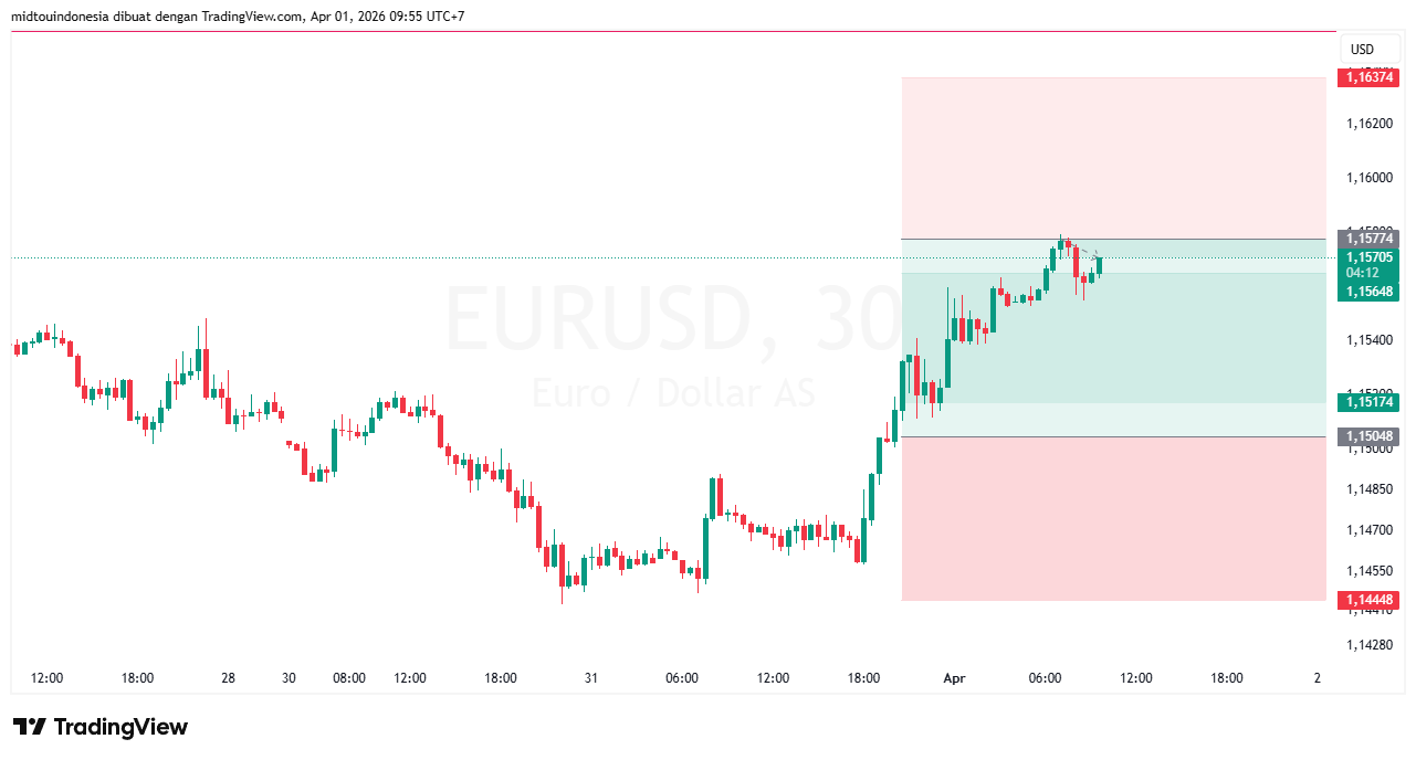 Technical Analysis - PT. Midtou Aryacom Futures