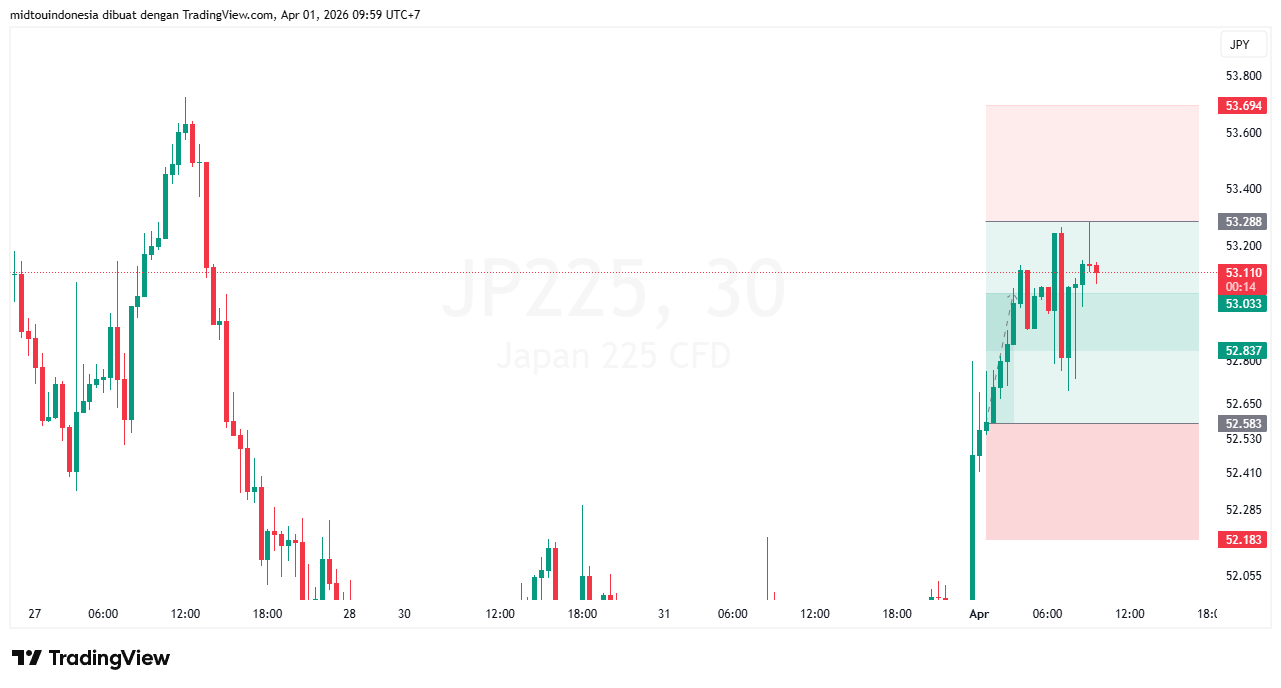Technical Analysis - PT. Midtou Aryacom Futures