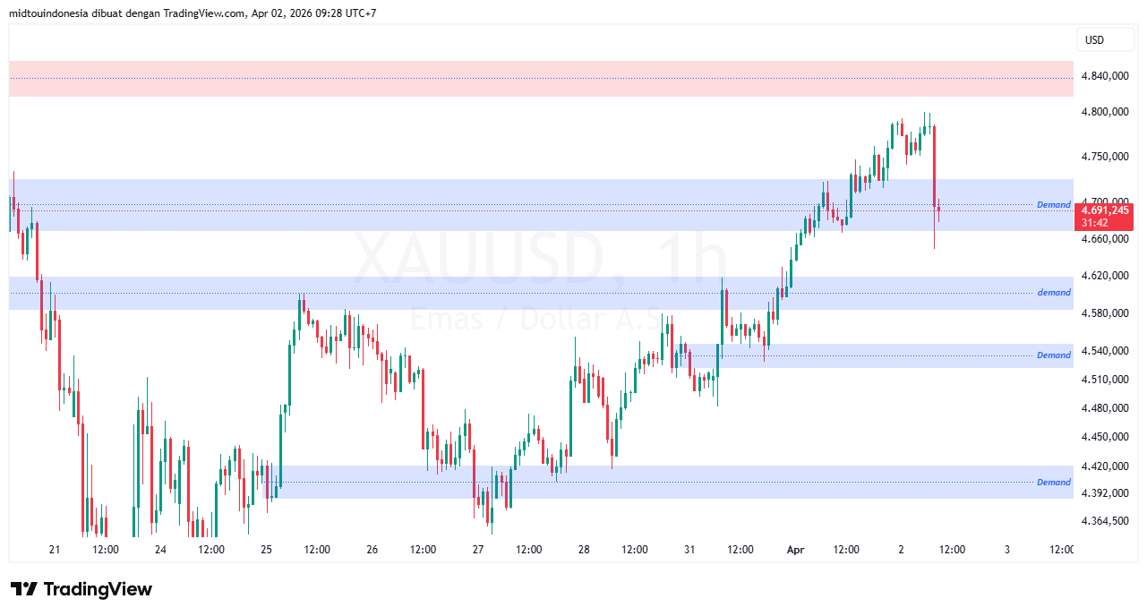 Technical Analysis - PT. Midtou Aryacom Futures