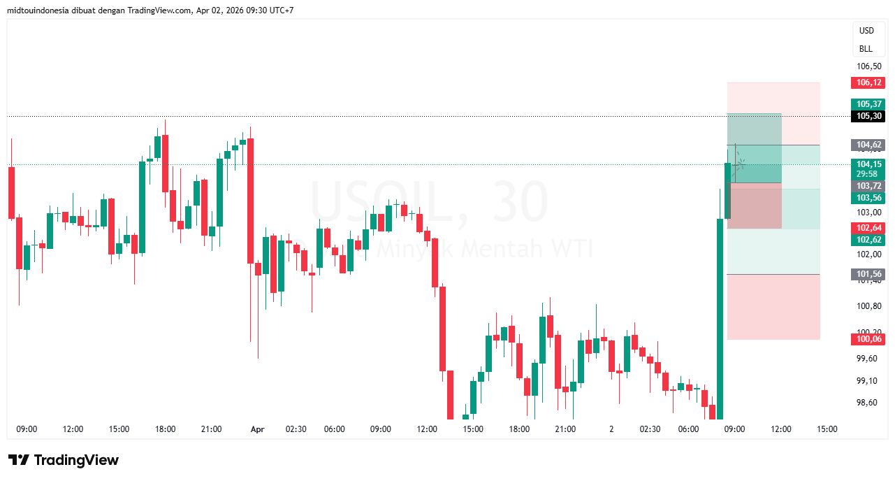 Technical Analysis - PT. Midtou Aryacom Futures