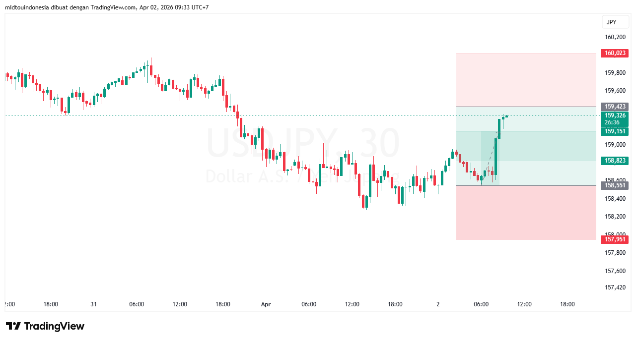 Technical Analysis - PT. Midtou Aryacom Futures