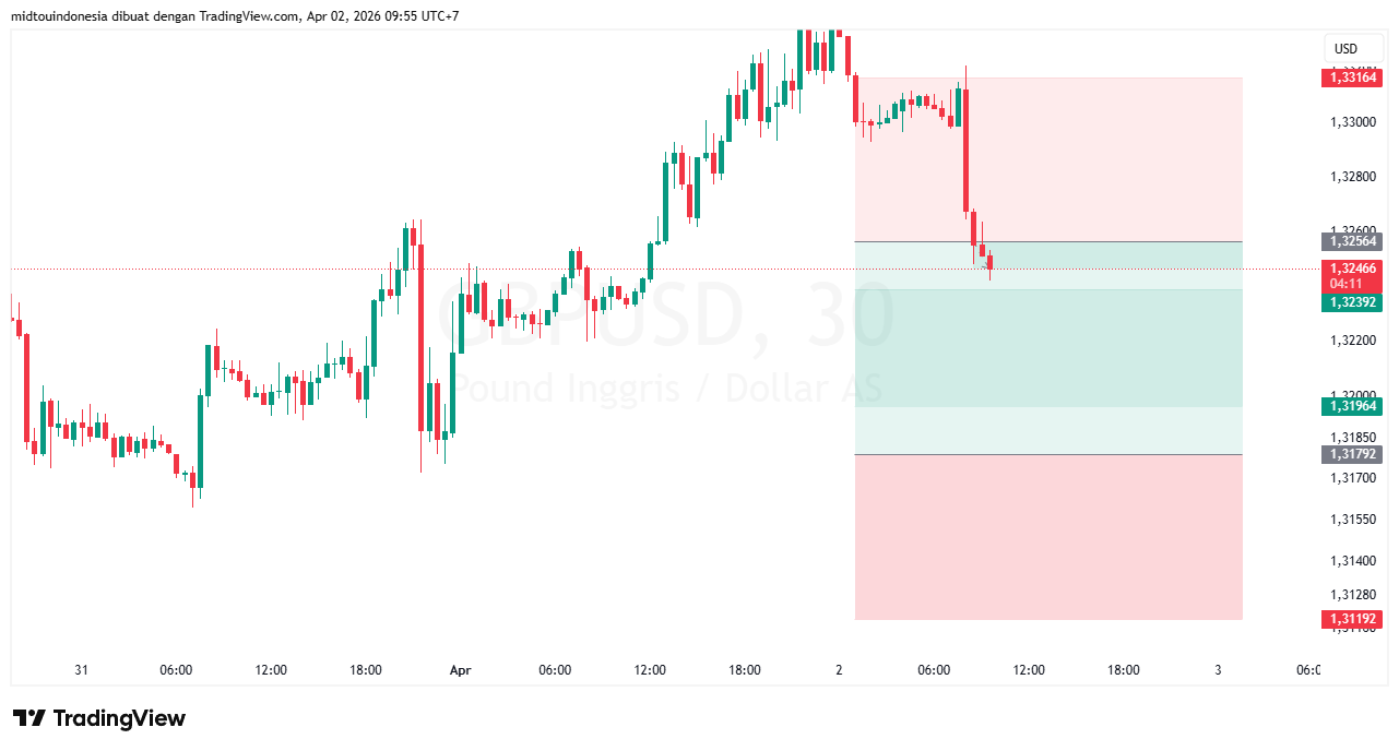 Technical Analysis - PT. Midtou Aryacom Futures