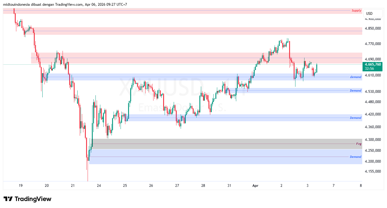Technical Analysis - PT. Midtou Aryacom Futures