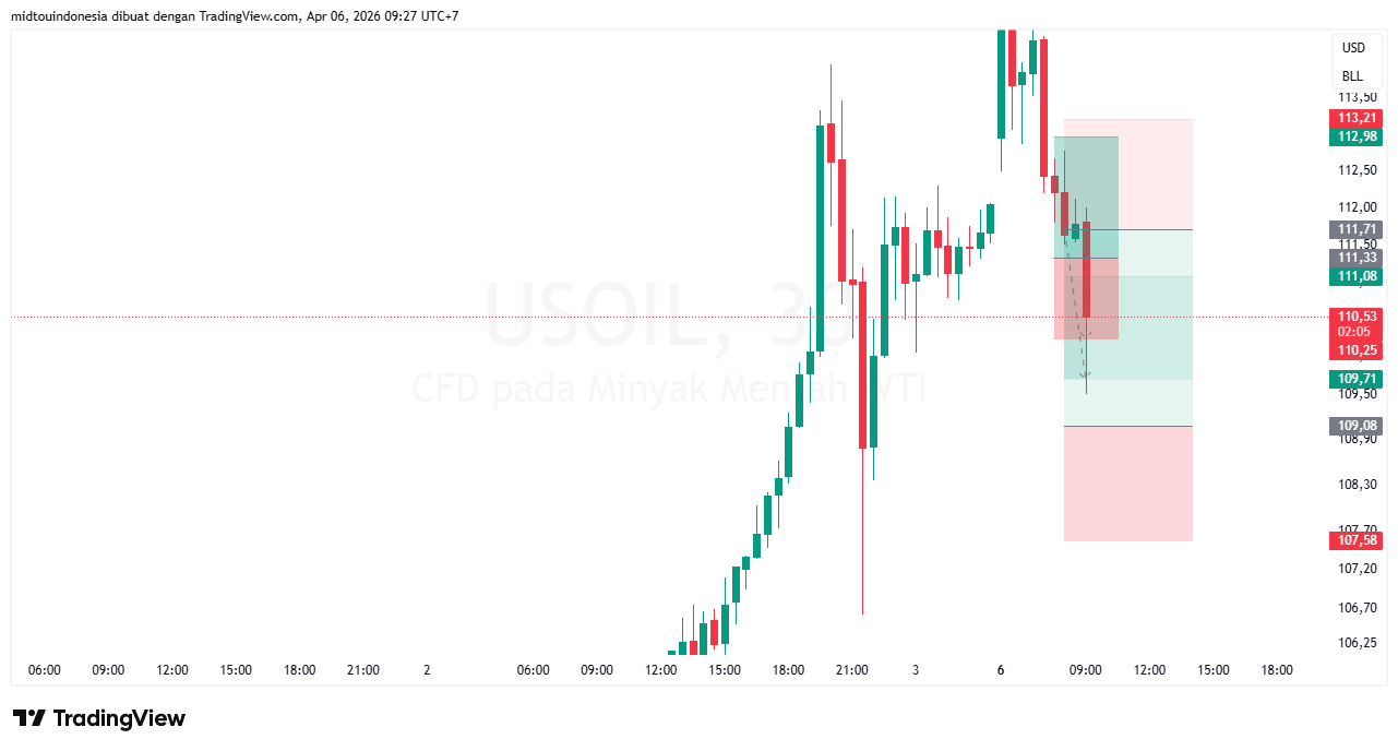 Technical Analysis - PT. Midtou Aryacom Futures