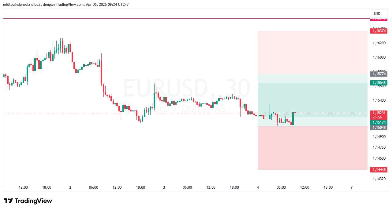 Technical Analysis - PT. Midtou Aryacom Futures