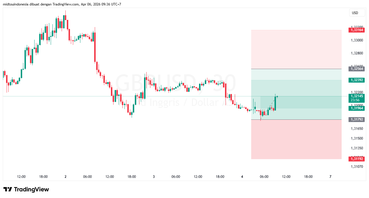 Technical Analysis - PT. Midtou Aryacom Futures