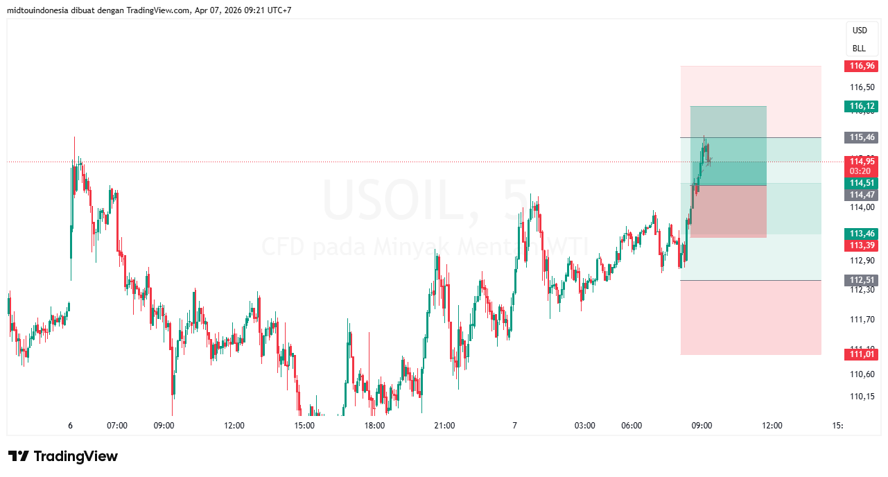 Technical Analysis - PT. Midtou Aryacom Futures