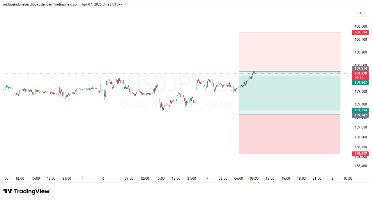 Technical Analysis - PT. Midtou Aryacom Futures