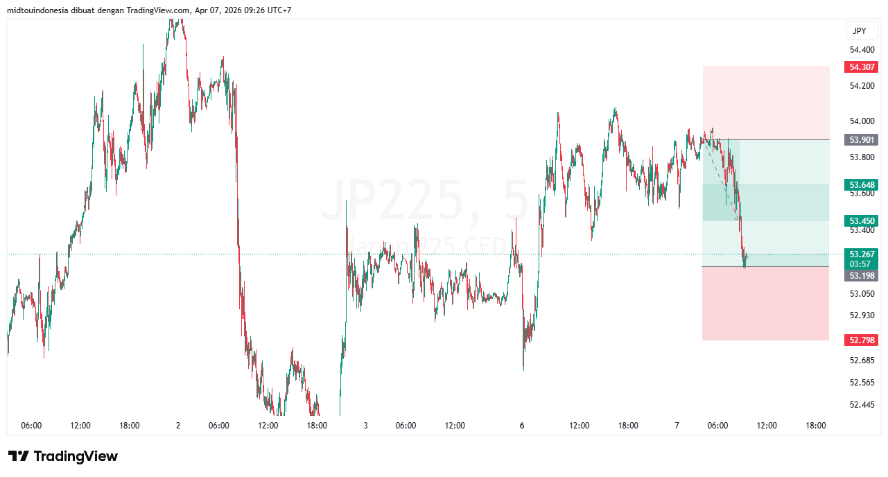 Technical Analysis - PT. Midtou Aryacom Futures