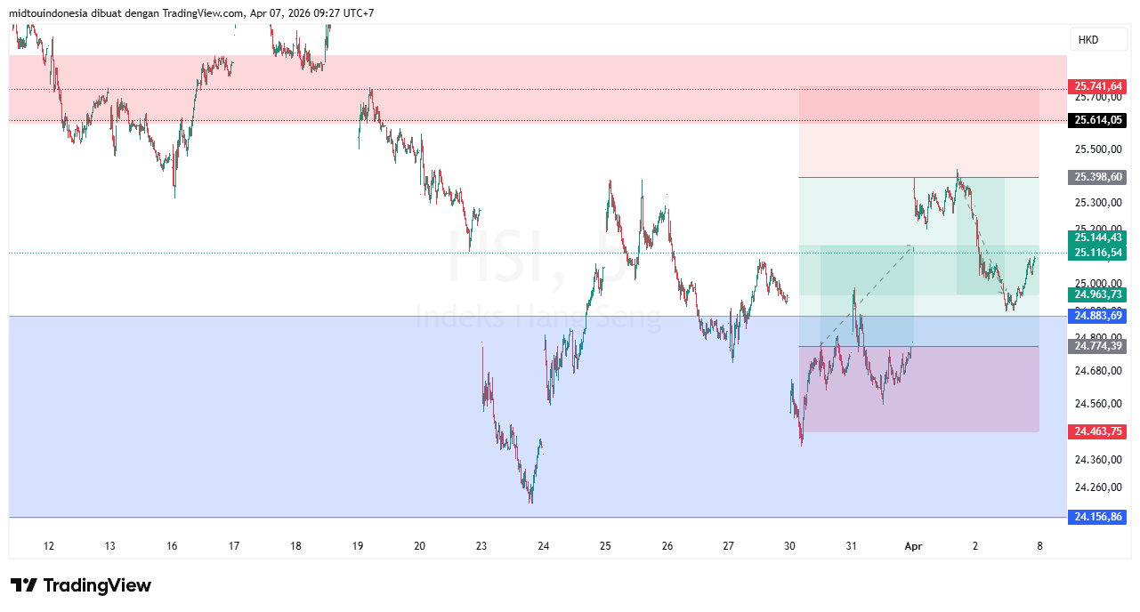 Technical Analysis - PT. Midtou Aryacom Futures