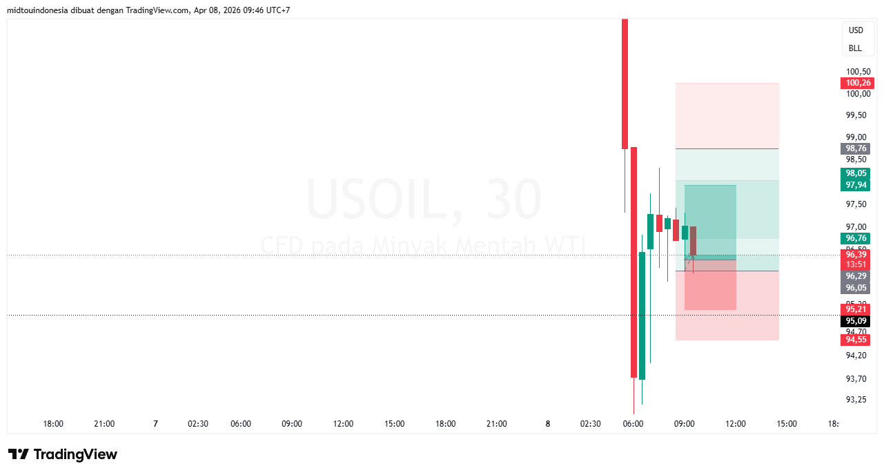 Technical Analysis - PT. Midtou Aryacom Futures