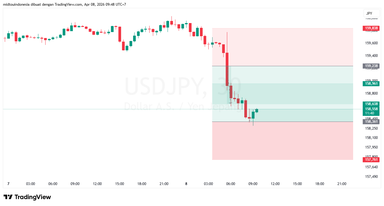 Technical Analysis - PT. Midtou Aryacom Futures